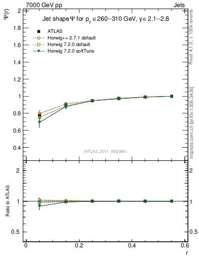 Plot of js_int in 7000 GeV pp collisions