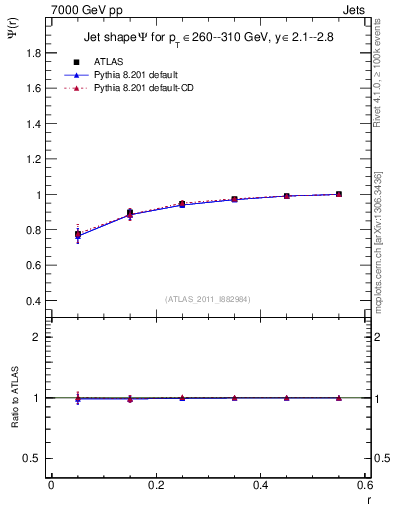 Plot of js_int in 7000 GeV pp collisions