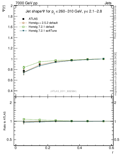 Plot of js_int in 7000 GeV pp collisions