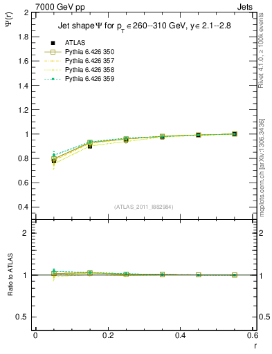 Plot of js_int in 7000 GeV pp collisions
