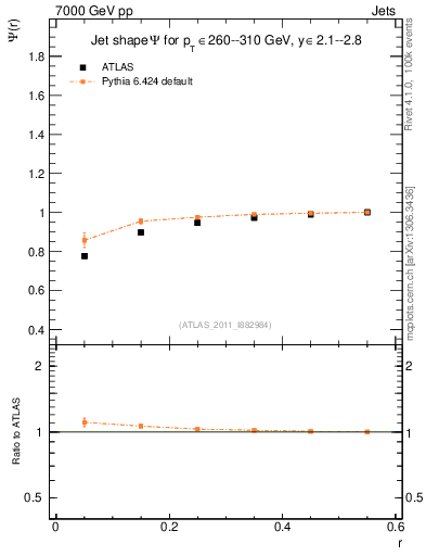 Plot of js_int in 7000 GeV pp collisions