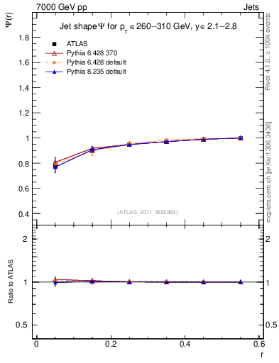 Plot of js_int in 7000 GeV pp collisions