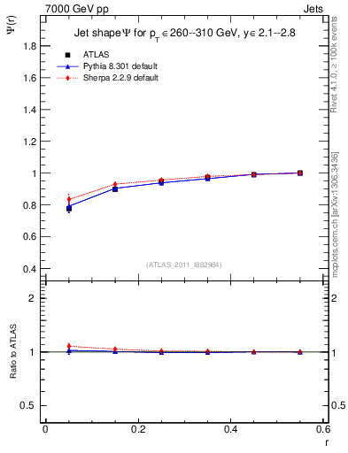 Plot of js_int in 7000 GeV pp collisions