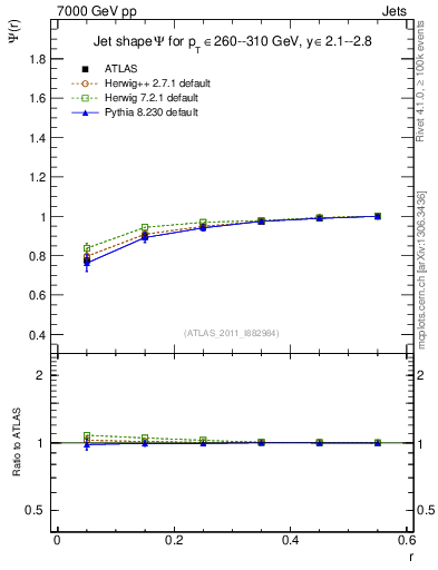 Plot of js_int in 7000 GeV pp collisions