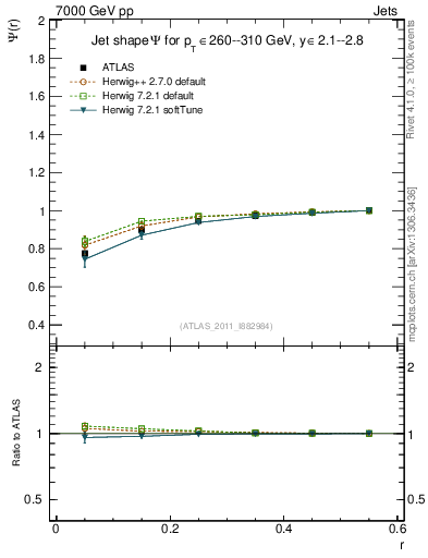 Plot of js_int in 7000 GeV pp collisions