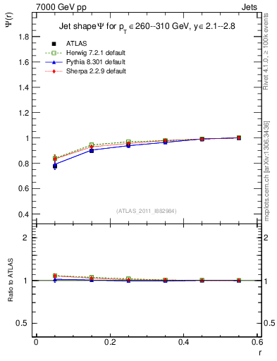 Plot of js_int in 7000 GeV pp collisions