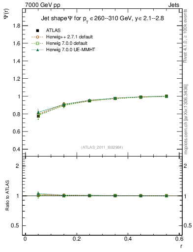 Plot of js_int in 7000 GeV pp collisions