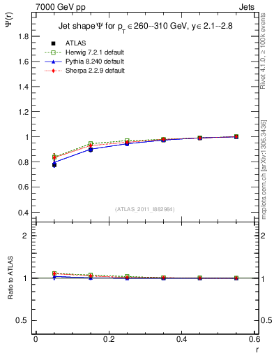 Plot of js_int in 7000 GeV pp collisions