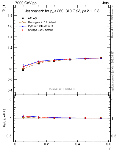 Plot of js_int in 7000 GeV pp collisions