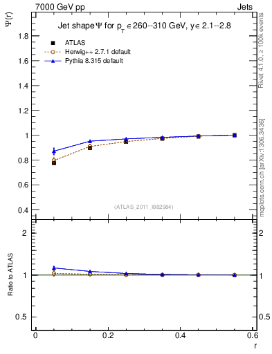 Plot of js_int in 7000 GeV pp collisions