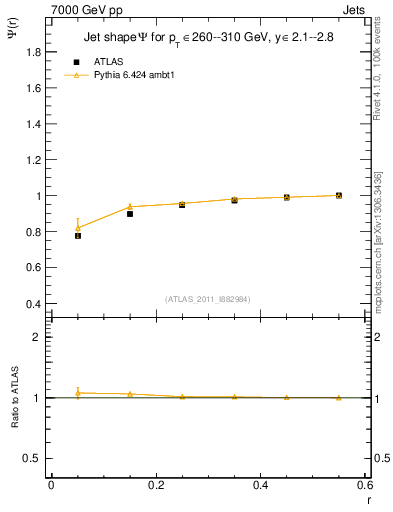 Plot of js_int in 7000 GeV pp collisions