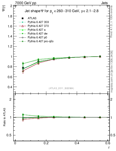 Plot of js_int in 7000 GeV pp collisions