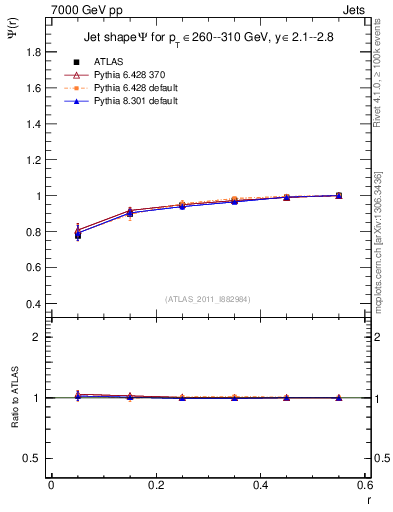 Plot of js_int in 7000 GeV pp collisions