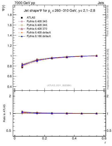 Plot of js_int in 7000 GeV pp collisions