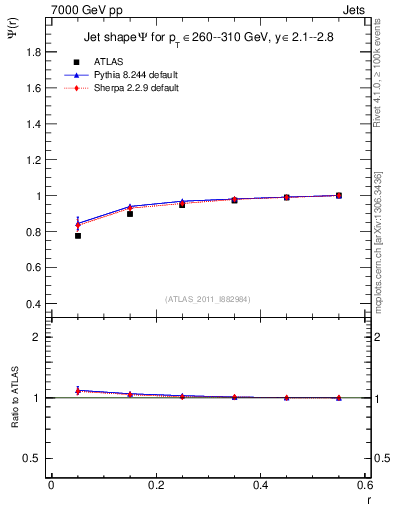Plot of js_int in 7000 GeV pp collisions