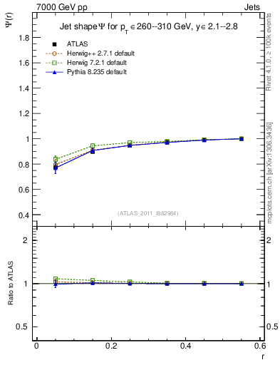 Plot of js_int in 7000 GeV pp collisions
