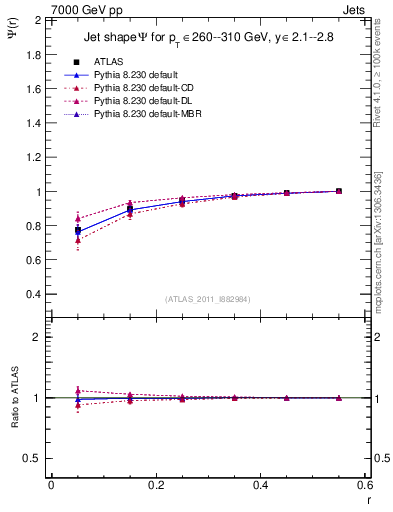 Plot of js_int in 7000 GeV pp collisions