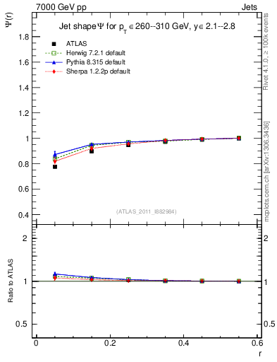Plot of js_int in 7000 GeV pp collisions