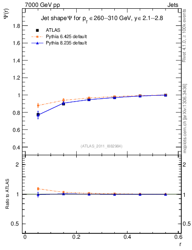 Plot of js_int in 7000 GeV pp collisions