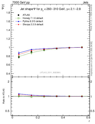 Plot of js_int in 7000 GeV pp collisions