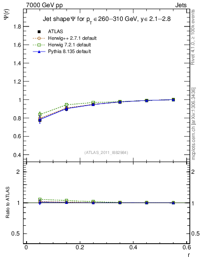 Plot of js_int in 7000 GeV pp collisions