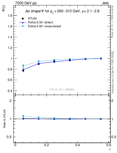 Plot of js_int in 7000 GeV pp collisions