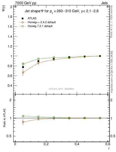 Plot of js_int in 7000 GeV pp collisions