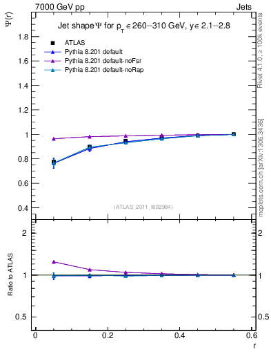 Plot of js_int in 7000 GeV pp collisions