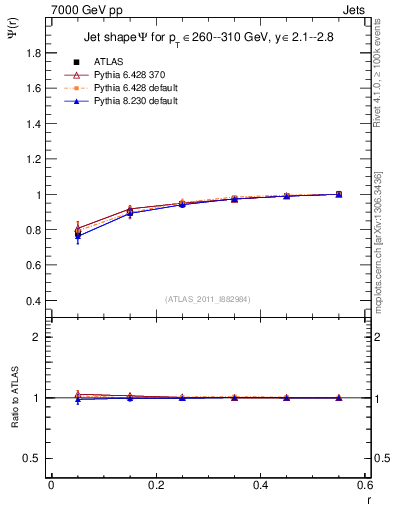 Plot of js_int in 7000 GeV pp collisions