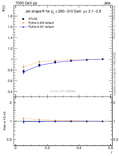 Plot of js_int in 7000 GeV pp collisions
