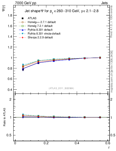 Plot of js_int in 7000 GeV pp collisions