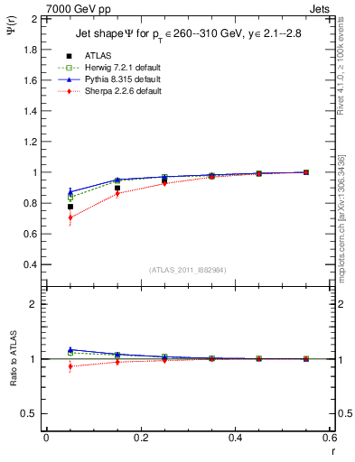 Plot of js_int in 7000 GeV pp collisions