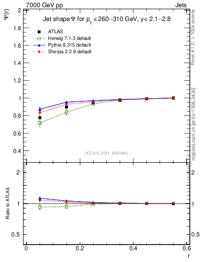 Plot of js_int in 7000 GeV pp collisions