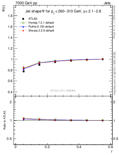 Plot of js_int in 7000 GeV pp collisions