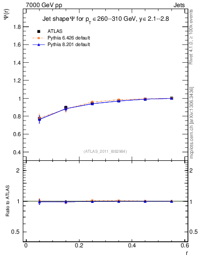 Plot of js_int in 7000 GeV pp collisions