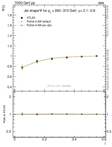 Plot of js_int in 7000 GeV pp collisions