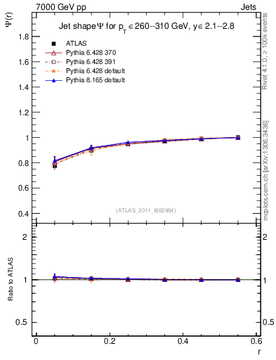 Plot of js_int in 7000 GeV pp collisions
