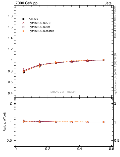 Plot of js_int in 7000 GeV pp collisions