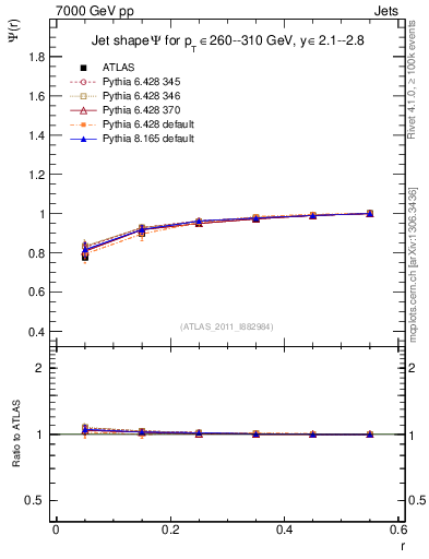 Plot of js_int in 7000 GeV pp collisions