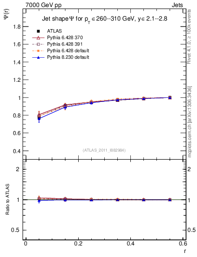 Plot of js_int in 7000 GeV pp collisions