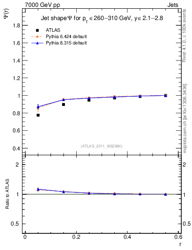 Plot of js_int in 7000 GeV pp collisions