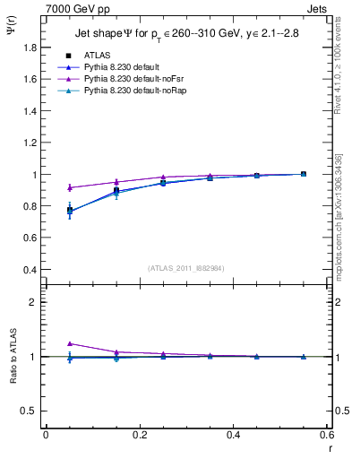 Plot of js_int in 7000 GeV pp collisions