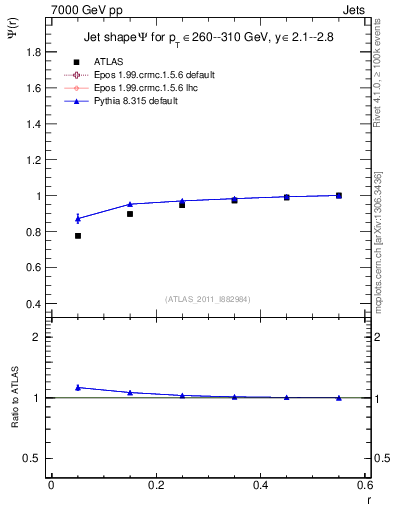 Plot of js_int in 7000 GeV pp collisions