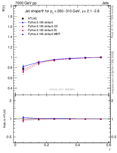 Plot of js_int in 7000 GeV pp collisions