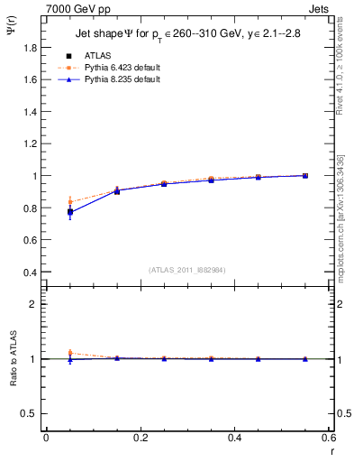 Plot of js_int in 7000 GeV pp collisions