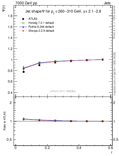 Plot of js_int in 7000 GeV pp collisions