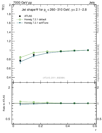 Plot of js_int in 7000 GeV pp collisions