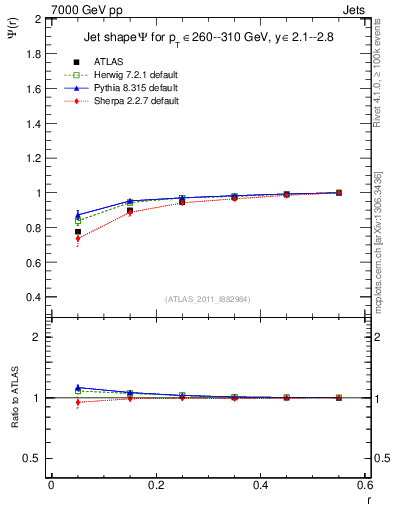 Plot of js_int in 7000 GeV pp collisions