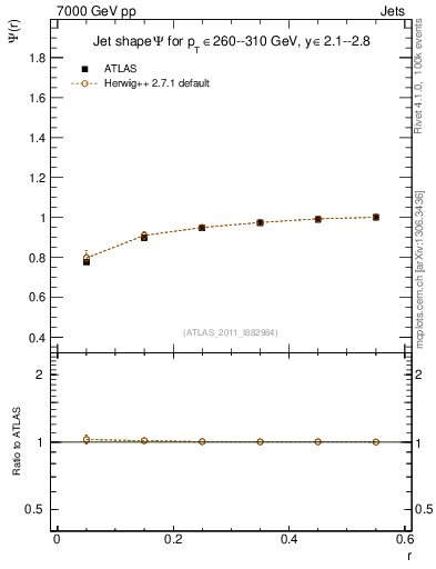 Plot of js_int in 7000 GeV pp collisions