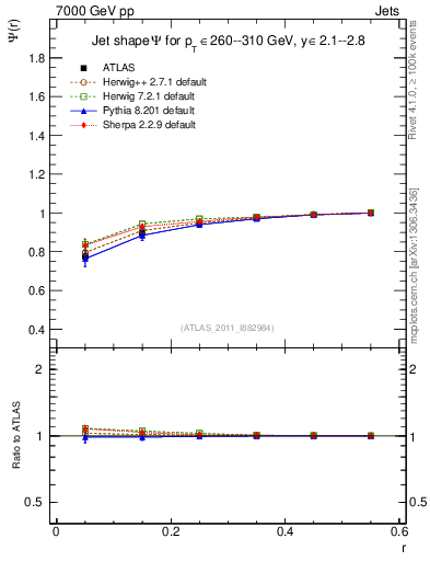 Plot of js_int in 7000 GeV pp collisions